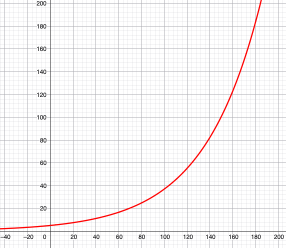 Se ve una gráfica que crece. La línea, de color rojo, parte de unos valores muy bajos cercanos a cero, y aumenta cada vez más rápido. Apenas tiene un valor vertical y=10 cuando el horizontal x=30. Cuando x=70 y=20. Pero desde ahí crece muy rápido; por ejemplo, cuando x=140, y=80; cuando x=160 y=120; cuando x=180 y=180... y así cada vez más acentuado el crecimiento. Los valores son aproximados.