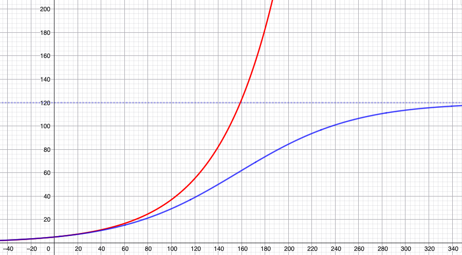 Es la misma gráfica de antes, pero junto a la linea roja hay una azul. Durante el primer tramo (hasta x=60) crecen mas o menos igual, pero desde ahí, la azul se separa. Aumenta su pendiente hasta x=160 y=60, y luego se va aplananando. Se acerca mucho (sin tocar) el valor y=120. La gráfica se extiende hasta un valor de x=340, aunque la línea roja se pierde de vista en x=185 (donde pasa a valer y=200)